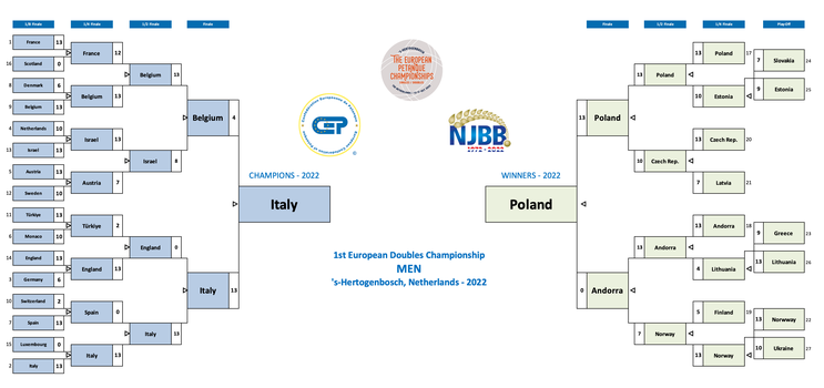 Petanque post - Petanque European Championship results doubles men 2022 - Netherlands