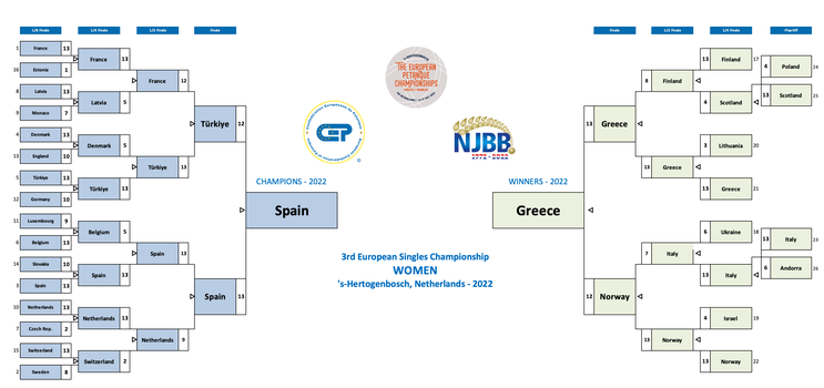 Petanque post - Petanque European Championship results Single women 2022 - Netherlands