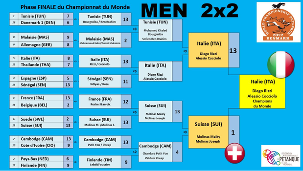 Petanque news - Petanque World Championships results Doublet Men 2022 - Denmark