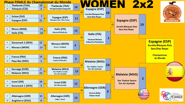 Petanque news - Petanque World Championships results Doublet Women 2022 - Denmark