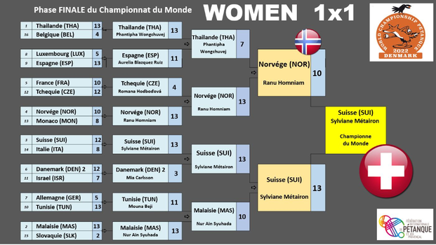 Petanque news - Petanque World Championships results Individual Women 2022 - Denmark